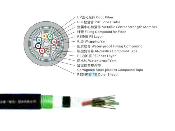 2~144芯直埋松套層絞式光纜-光纜/數據線纜-運誠集團--正定仁運誠醫藥科技有限責任公司