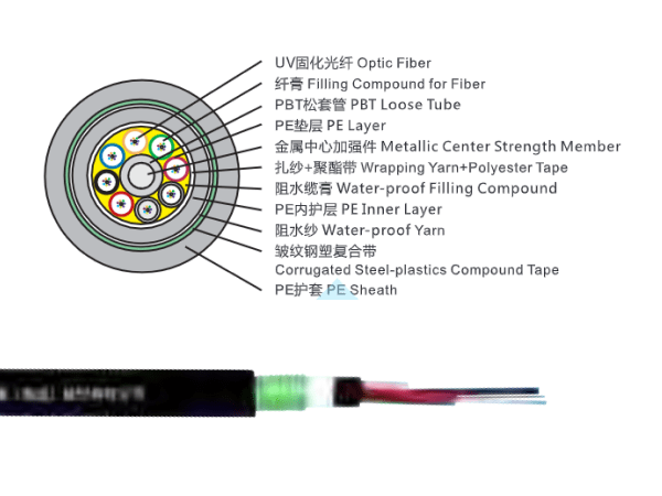 2~144芯松套層絞式光纜（鋼帶铠裝）
