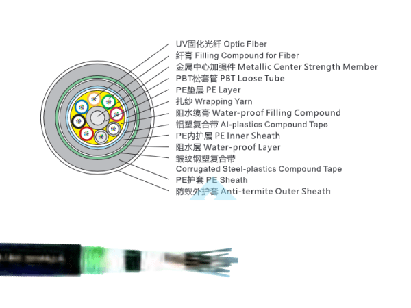 2~144芯防蟻直埋松套層絞式光纜