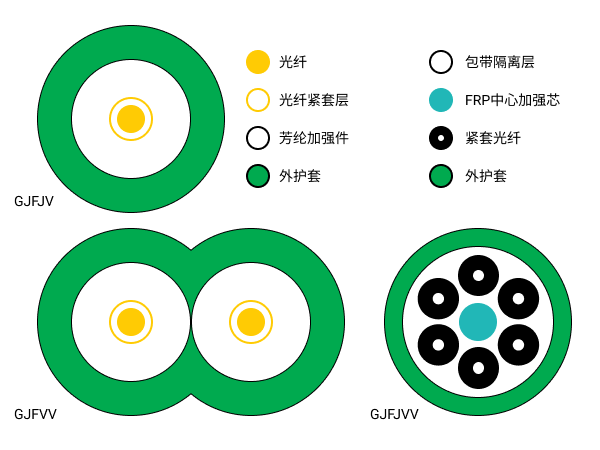 通信用室（局）内軟光纜