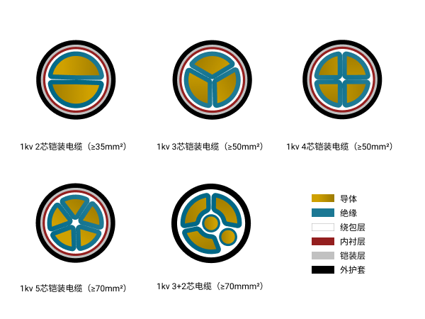 35kV及以下交聯聚乙烯絕緣電力電纜